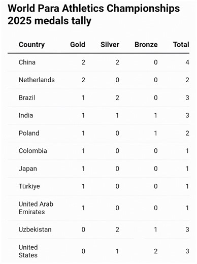 World Para Athletics Championship 2025 Medal Tally: Updated Standings after Day 1