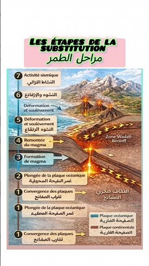 La subduction expliquée simplement : le moteur caché de la Terrebac2026#subduction#couchesdelaterre