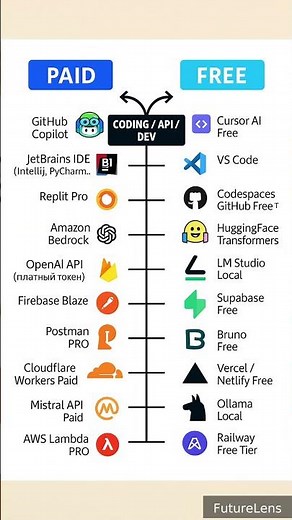 Paid vs Free AI Tools for Coding & Development | Best Alternatives 2025#ai #aitools #coding #chatgpt