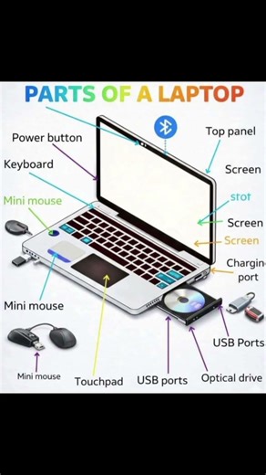 Laptops parts comment how many names are repeat #computereducation #computerbasics #laptop #shorts