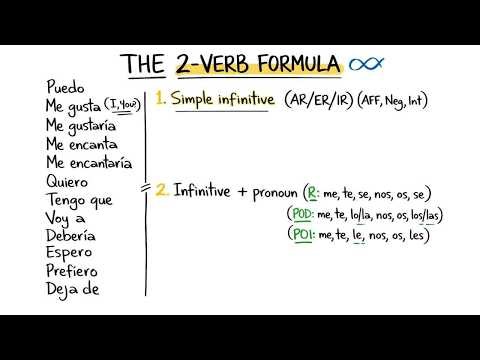 The Spanish Sentence Formula Nobody Teaches