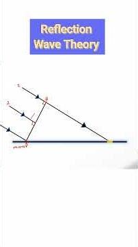 Wave Theory : Reflection