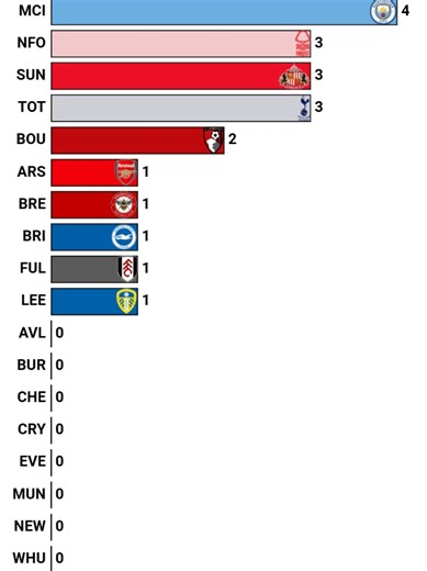 Premier League Half-Season Goals Analysis