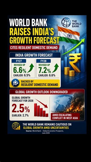 World Bank Projection of GDP #economics #macroeconomics