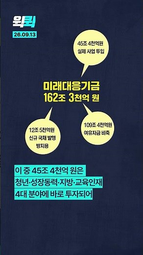 [⚡] 2027 Budget Set at 820.9 Trillion Won, New 162 Trillion Won Future Response Fund Established