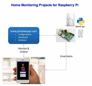 PrivateEyePi Home Security Projets Site #piday #raspberrypi @Raspberry_Pi