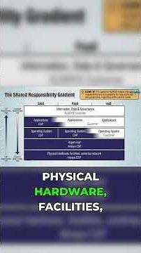 SaaS vs PaaS vs IaaS: Who Secures What? #CloudComputing #Explained
