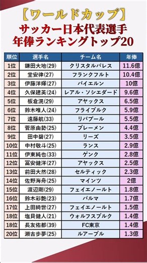 【ワールドカップ】日本代表選手たちの年俸ランキングトップ20 #shorts