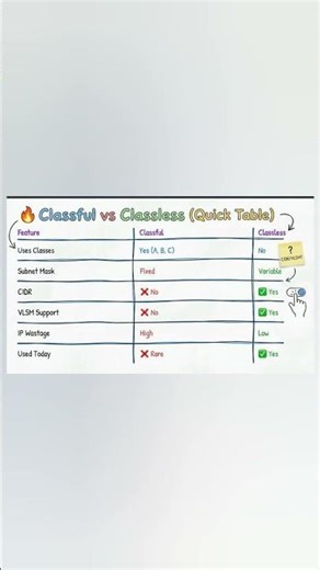 ✨Classful vs Classless Addressing Explained 🌐🔥 #shorts