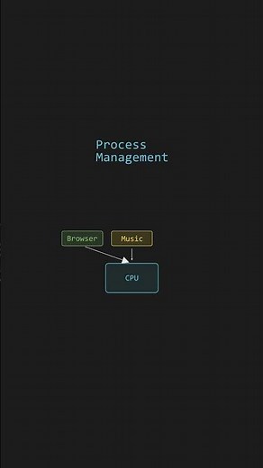 How Does an Operating System Actually Work? ⚡ The Invisible Boss Inside Every Computer