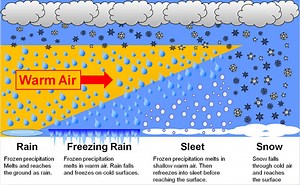 Precipitation: Types of Precipitation & Types of Rainfall - UPSC Notes » LotusArise