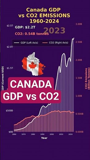 Canada GDP and CO2 Emissions History (1960-2024) | Data Race | StoryByNumbers #climatechange #gdp
