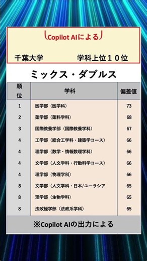 学科ランキング【千葉大学】#国公立 #私立 #ランキング #大学ランキング #進学 #受験 #志望 #tiktok #AI #copilot #大学 #偏差値 #千葉大