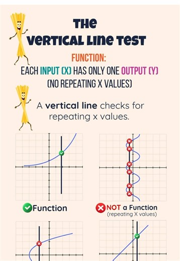 The vertical line test is just another way to check the same rule. If a vertical line hits the graph more than once, one input has more than one output — and it’s not a function. #functions #relations #middleschoolmath #adailyequation