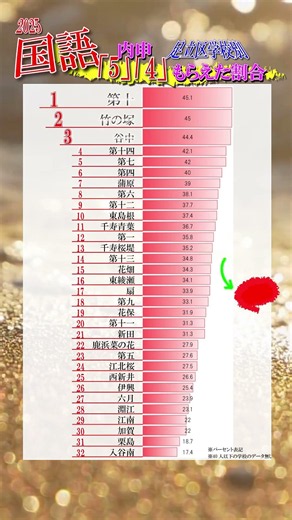 足立区の中学校で【国語】の内申「4」「5」をもらえたのはココ！ #ランキング #中学生 #高校入試
