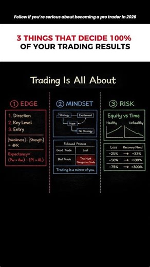 Trading isn’t just charts… it’s a system of EDGE + MINDSET + RISK 📊🧠⚖️