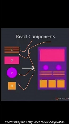 Learn React Components from Scratch | Complete Guide #reactjs #coding