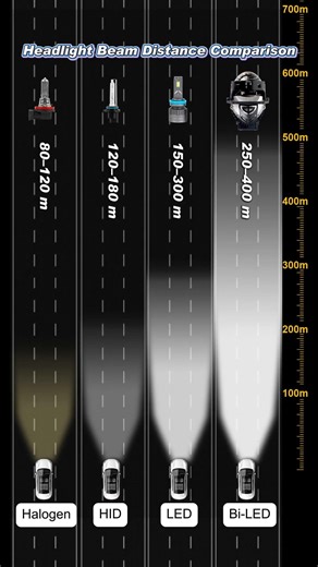 Which Headlight Reaches Farther Halogen HID LED or Bi LED