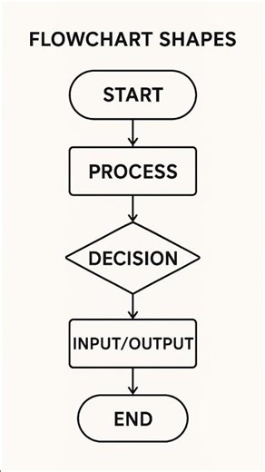 Flowchart shapes meaning#flowchart #shorts #shortsfeed #ai