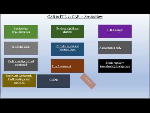 “Change Advisory Board (CAB) in ServiceNow – Full Presentation & Step-by-Step Guide”