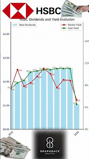 HSBC Dividend Story: How Much Yield You'd Get Since 2009! 💰🌍