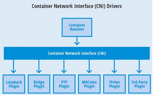 Kubernetes 网络插件(CNI)简介