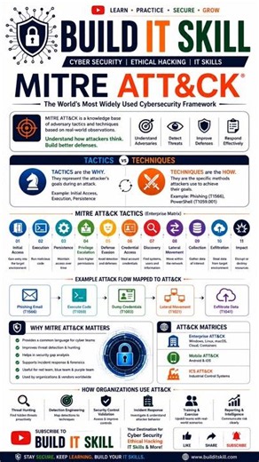 MITRE ATT&CK Framework Explained | Tactics vs Techniques | Cyber Security Guide #cybersecurity
