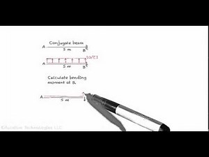 SA15-A: The Conjugate Beam Method (Problem A)