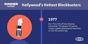 42K views · 58 reactions | #SummerSpotlight History: How did Summer Blockbusters come to be? After the summer thriller success of Jaws​ in 1975, the film industry quickly realized that summer entertainment was about to change forever. What are some of your favorite summer blockbusters? | Motion Picture Association | Facebook