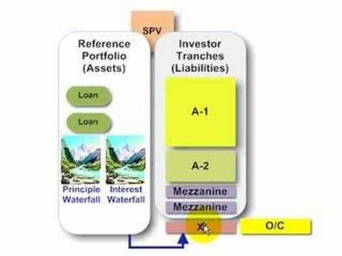 Subordination in structured finance