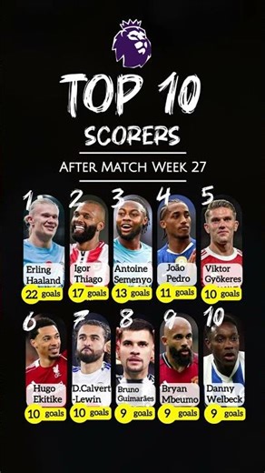 Top 10 Scorers in the English Premier League 2025/2026 as at Match Week 27