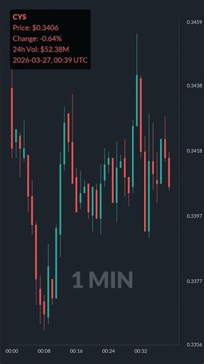 CYS is up 11.1% in 1 hour!⚡March 27, 2026 | #crypto #altcoins #shorts