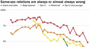 This graph should have every gay person celebrating - LGBTQ Nation