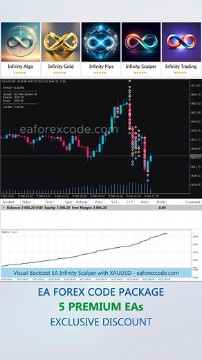 30 reactions |  From emotional trades to pure logic — evolve your trading today.  https://eaforexcode.com — your automated trading solution — built with unique algorithms for stable and reliable operation. ✔ Designed for 28 currency pairs and Gold ✔ Fully automatic, no emotional trading ✔ Simple to set up and manage  Stop watching charts — start trading automatically. | Infinity Scalper EA | Facebook