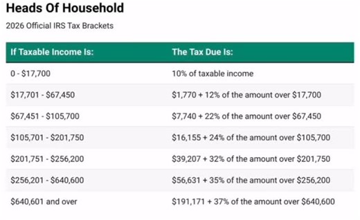 2026 Federal Tax Brackets for Heads of Household This chart shows the marginal tax brackets, which means your income is taxed in layers. Only the portion that falls into each bracket is taxed at that bracket rate. Taxable income is your income after deductions. If you want help estimating your 2026 tax bill or planning your withholding and quarterly payments, I can run projections based on your full situation. | Tany Tax & Financial Services llc