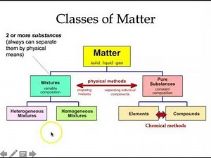 Phases and Classification of Matter