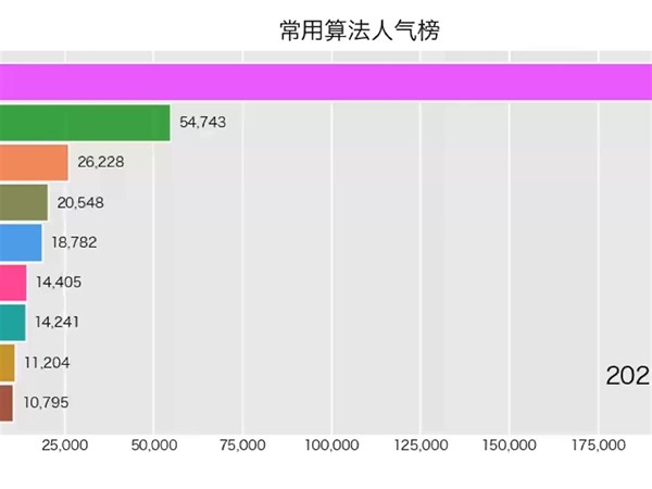 常用算法人气排行榜
