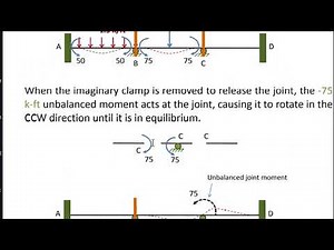 MOMENT DISTRIBUTION METHOD- SOLVED EXAMPLES PART 2