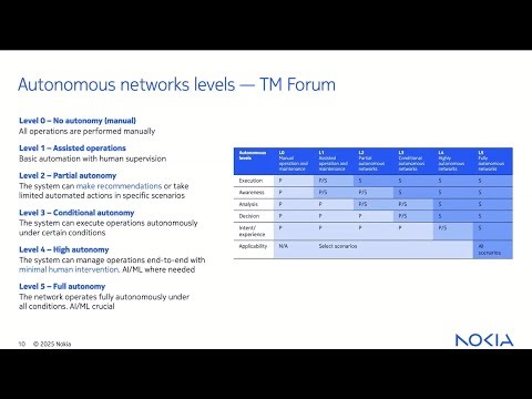 Exploring the Power and Potential of Enhanced AIOps with Nokia
