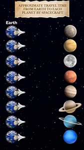 Approximate Travel Time from Earth to Each Planet by Spacecraft Discover how long it would take to reach each planet in our solar system using modern spacecraft. From speedy missions to Mars to distant journeys to Neptune, explore the vastness of space through estimated travel times. #SpaceTravel #Planets #NASA #Astronomy #SolarSystem #SpaceExploration #InterplanetaryTravel #ScienceFacts #MarsMission #JourneyThroughSpace | Cosmos Stargazers