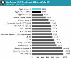 Apple's A8-powered iPhone 6 & 6 Plus impress, outperform competing phones in benchmarks | AppleInsider