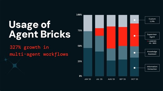 We analyzed Agent Bricks usage data to understand how companies are actually using AI agents in real situations. The key finding: building multi-agent systems is a top use case and grew 327% – marking the next frontier in enterprise AI. Learn more about this and other AI trends in the State of AI Agents: https://www.databricks.com/resources/ebook/state-of-ai-agents?utm_source=facebook&utm_medium=organic-social&utm_scid=701Vp00000V6YWcIAN | Databricks