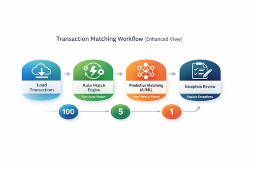 Oracle ARC Enhances Transaction Matching with Machine Learning | Dharmendra Choudhary posted on the topic | LinkedIn