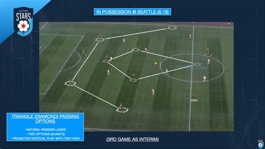 Ella Masar on Instagram: "With my Master’s in Tactical Periodization coming to an end—and after an incredibly emotional season—I wanted to share a small glimpse into what my process looked like as I had the honor of stepping in as Interim Head Coach for Chicago Stars FC. Let’s start with “In Possession.” From the tweaks I made to highlight our players’ individual strengths, to the way I built those ideas into our training sessions, to finally seeing them come to life on match day—it was a journe
