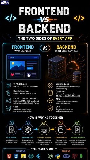 Frontend vs Backend Two Sides of Every Apps | Frontend vs Backend — What’s the Difference? 💻 | Learn