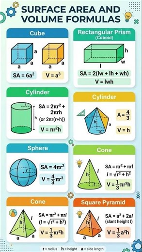 All Surface Area & Volume Formulas in One Image 🔥 | Mensuration Complete Chart