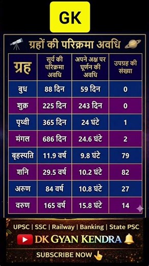 ग्रहों की परिक्रमा अवधि | Planets Revolution & Rotation Time | Space GK in Hindi | DK Gyan Kendra
