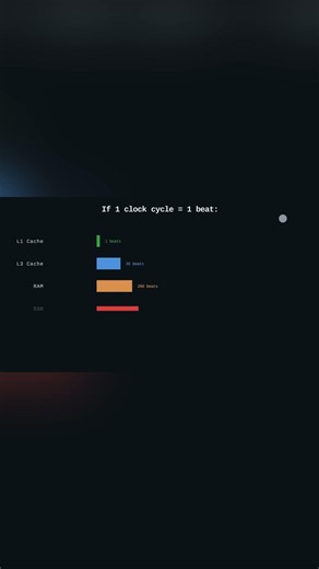 Why Computers Have SO MANY Types of Memory #shorts #ram #computerscience #computereducation #it #cs
