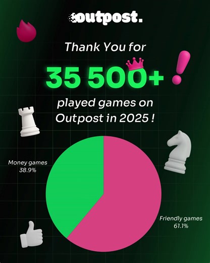 ♟️In 2025, over 35,000 chess games were played on Outpost by our global community 🌍🔥 👉 61% Friendly games | 39% Money games 💰 That’s what makes Outpost different. Here, you don’t just play online chess, you can win real money by skill. Think of every 1v1 match as a mini tournament against one opponent, where your chess knowledge earns you rewards. 🏆♞ Throughout 2025, Outpost hosted daily, weekly, and monthly challenges, where players battled on the leaderboard for extra prizes 🎯💸 🤖 New i