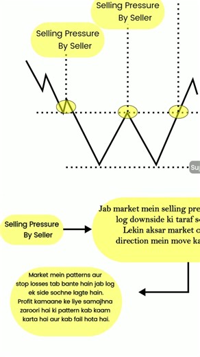 W Pattern Trading Strategy 🔥 | Double Bottom Se Profit Kaise Kare?